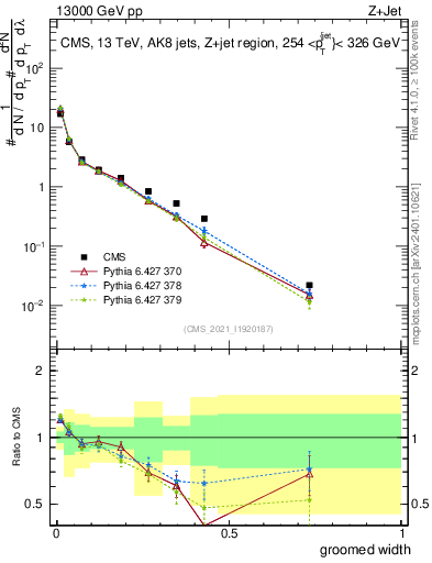 Plot of j.width.g in 13000 GeV pp collisions