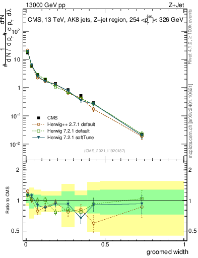 Plot of j.width.g in 13000 GeV pp collisions