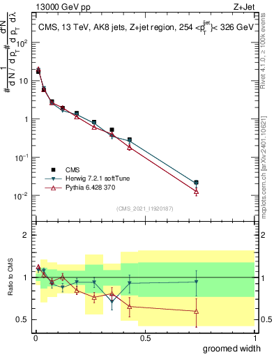 Plot of j.width.g in 13000 GeV pp collisions