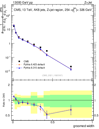 Plot of j.width.g in 13000 GeV pp collisions