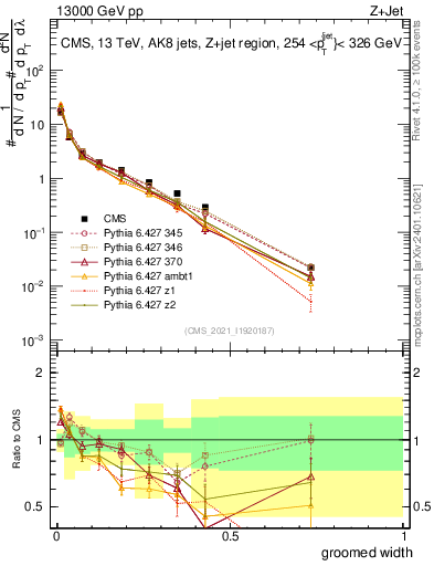 Plot of j.width.g in 13000 GeV pp collisions