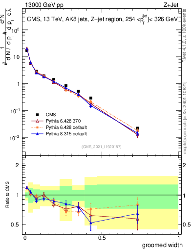 Plot of j.width.g in 13000 GeV pp collisions