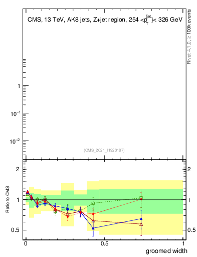 Plot of j.width.g in 13000 GeV pp collisions