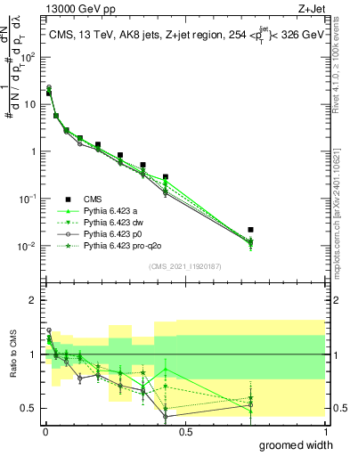 Plot of j.width.g in 13000 GeV pp collisions