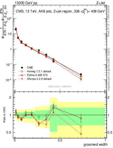 Plot of j.width.g in 13000 GeV pp collisions