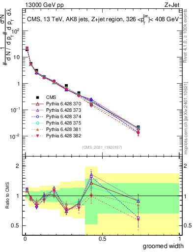 Plot of j.width.g in 13000 GeV pp collisions