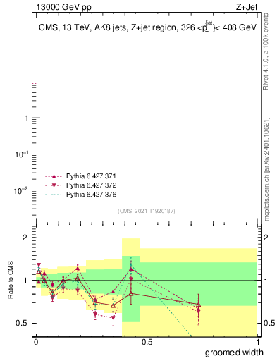 Plot of j.width.g in 13000 GeV pp collisions
