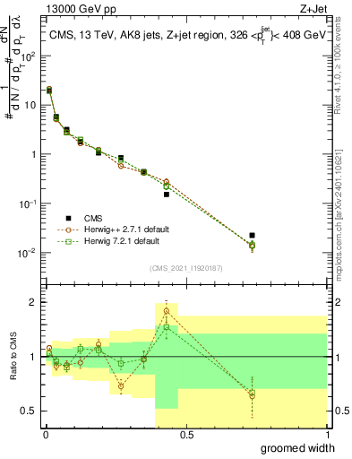 Plot of j.width.g in 13000 GeV pp collisions