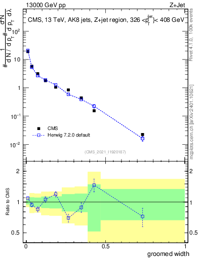 Plot of j.width.g in 13000 GeV pp collisions