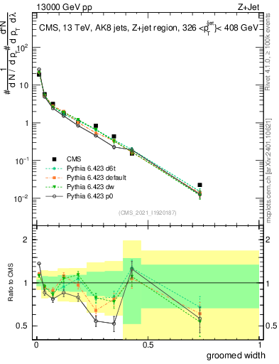 Plot of j.width.g in 13000 GeV pp collisions