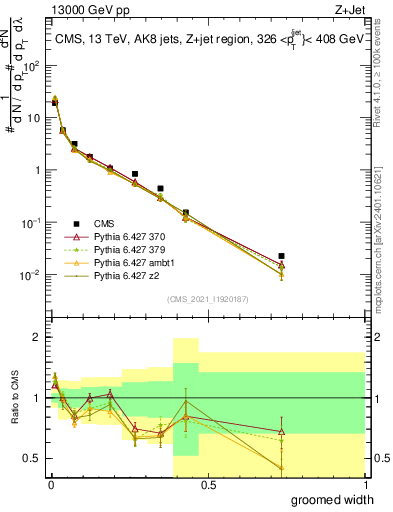 Plot of j.width.g in 13000 GeV pp collisions