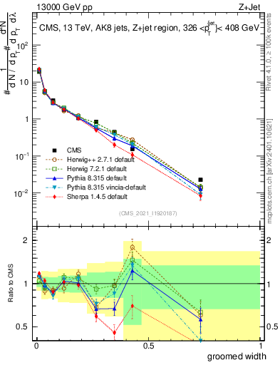Plot of j.width.g in 13000 GeV pp collisions