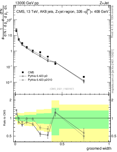 Plot of j.width.g in 13000 GeV pp collisions
