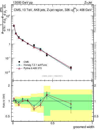 Plot of j.width.g in 13000 GeV pp collisions
