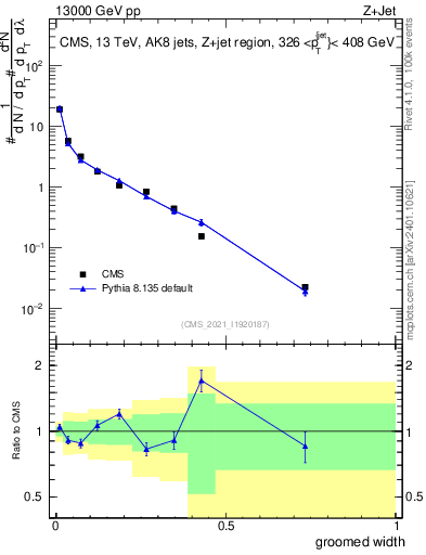 Plot of j.width.g in 13000 GeV pp collisions