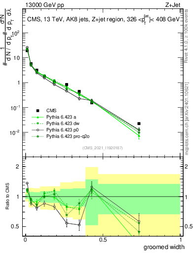 Plot of j.width.g in 13000 GeV pp collisions