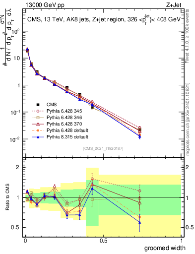 Plot of j.width.g in 13000 GeV pp collisions