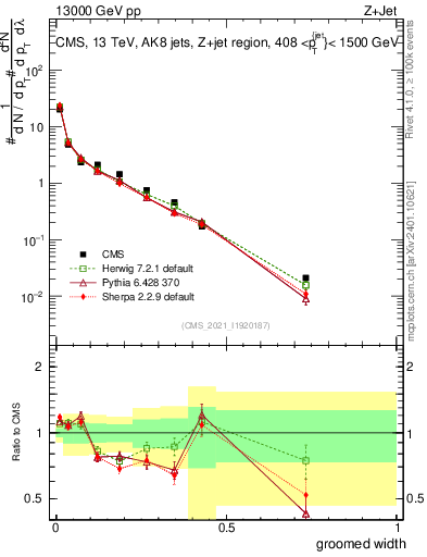 Plot of j.width.g in 13000 GeV pp collisions