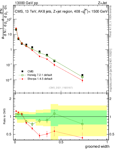 Plot of j.width.g in 13000 GeV pp collisions