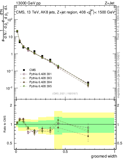 Plot of j.width.g in 13000 GeV pp collisions