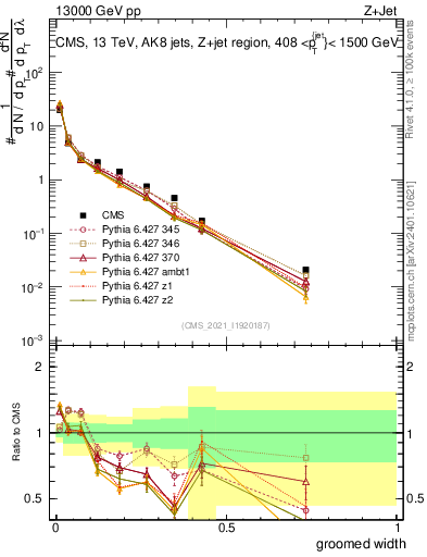 Plot of j.width.g in 13000 GeV pp collisions