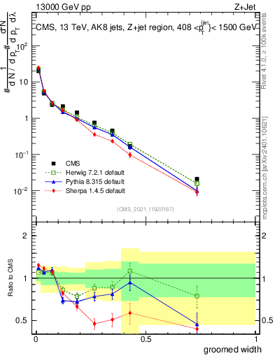 Plot of j.width.g in 13000 GeV pp collisions