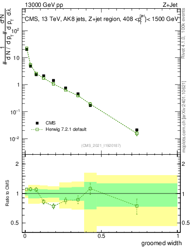 Plot of j.width.g in 13000 GeV pp collisions