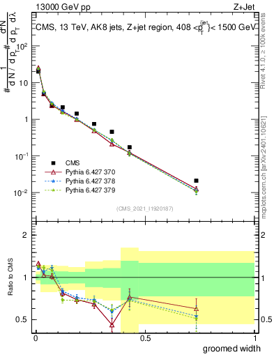 Plot of j.width.g in 13000 GeV pp collisions
