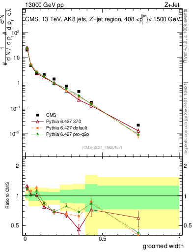 Plot of j.width.g in 13000 GeV pp collisions
