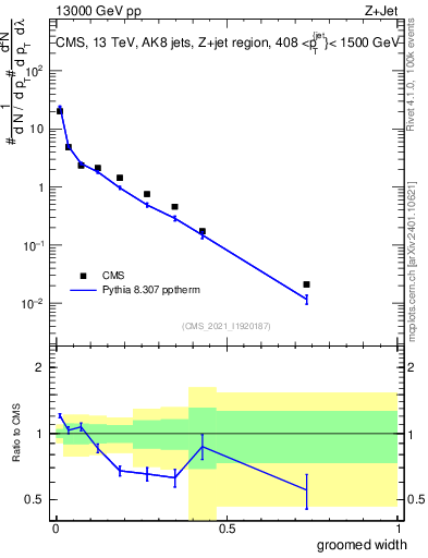 Plot of j.width.g in 13000 GeV pp collisions