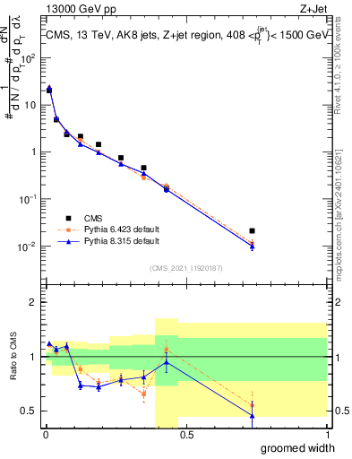 Plot of j.width.g in 13000 GeV pp collisions