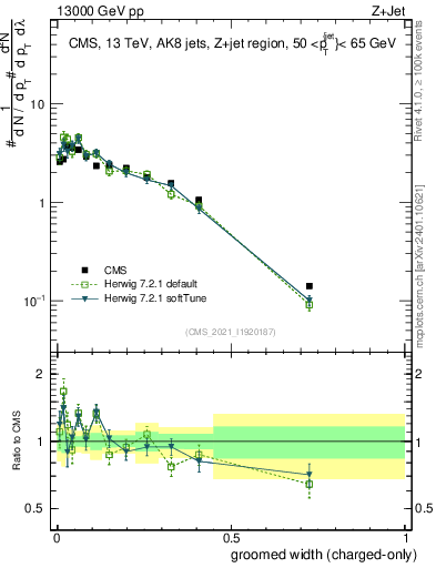 Plot of j.width.gc in 13000 GeV pp collisions