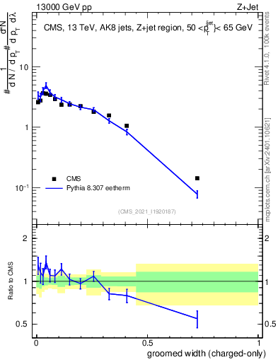 Plot of j.width.gc in 13000 GeV pp collisions