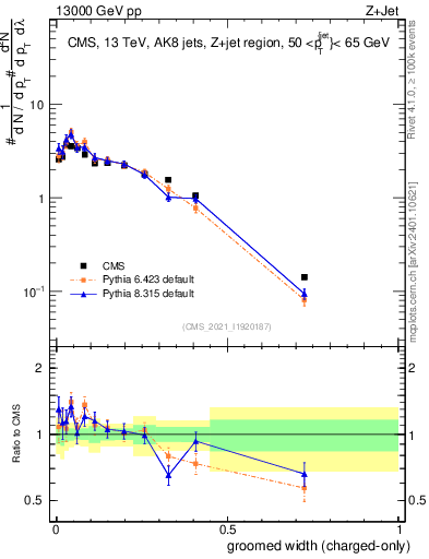 Plot of j.width.gc in 13000 GeV pp collisions