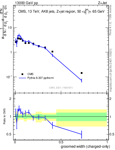 Plot of j.width.gc in 13000 GeV pp collisions