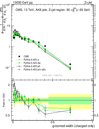 Plot of j.width.gc in 13000 GeV pp collisions