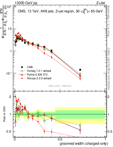 Plot of j.width.gc in 13000 GeV pp collisions