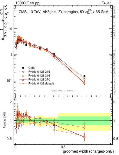 Plot of j.width.gc in 13000 GeV pp collisions
