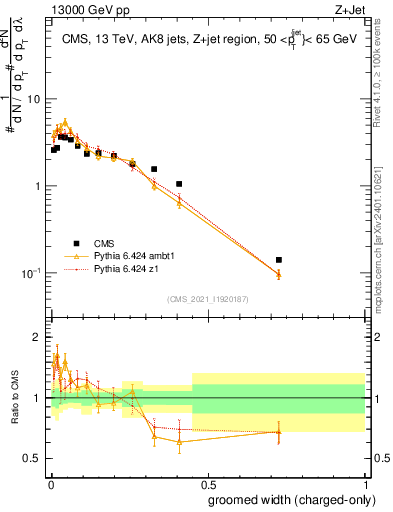 Plot of j.width.gc in 13000 GeV pp collisions