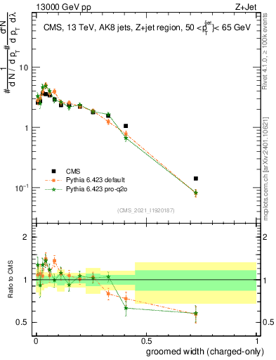 Plot of j.width.gc in 13000 GeV pp collisions