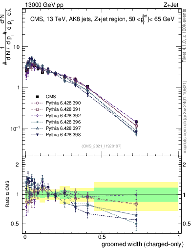 Plot of j.width.gc in 13000 GeV pp collisions