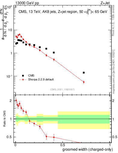 Plot of j.width.gc in 13000 GeV pp collisions
