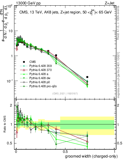 Plot of j.width.gc in 13000 GeV pp collisions