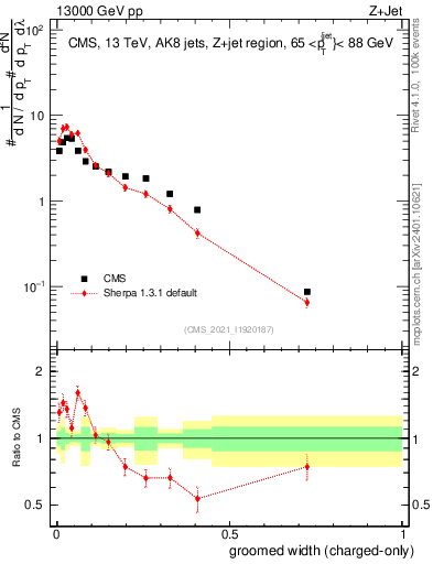 Plot of j.width.gc in 13000 GeV pp collisions