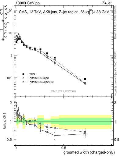 Plot of j.width.gc in 13000 GeV pp collisions