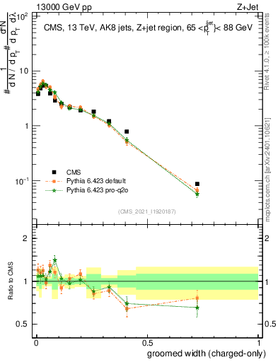 Plot of j.width.gc in 13000 GeV pp collisions