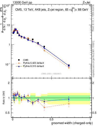 Plot of j.width.gc in 13000 GeV pp collisions