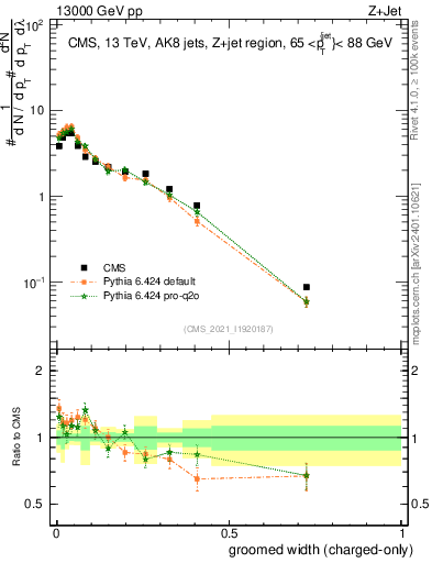 Plot of j.width.gc in 13000 GeV pp collisions