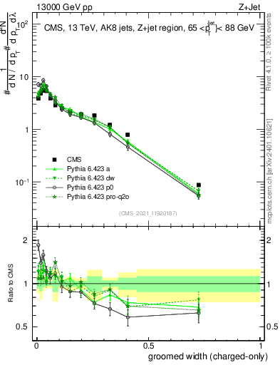 Plot of j.width.gc in 13000 GeV pp collisions