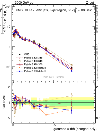 Plot of j.width.gc in 13000 GeV pp collisions